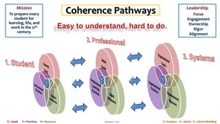 Coherence Pathways
G = Goals P = Practices M= Measures Jonathan P. Costa S= Students A = Adults O = District/Building
Leadership
Focus
Engagement
Ownership
Rigor
Alignment
Mission
To prepare every
student for
learning, life, and
work in the 21st
century.
 