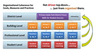 Organizational Coherence for
Goals, Measures and Practices
Student Level
Professional Level
Building Level
District Level
Primary Hyde Park District Focus
Skills for Student Success
School 1
G, M, P
Teachers
G, M, P
Student
Learning
School 2
G, M, P
Teachers
G, M, P
Student
Learning
School 3
G, M, P
Teachers
G, M, P
Student
Learning
School 4
G, M, P
Teachers
G, M, P
Student
Learning
Informed by…
Not driven top-down…
… just from organized there.
 
