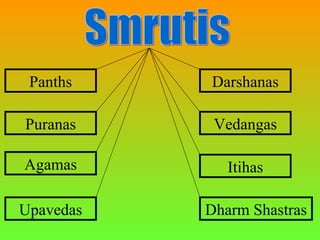 Panths    Darshanas

Puranas     Vedangas

Agamas        Itihas

Upavedas   Dharm Shastras
 