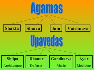 Shakta         Shaiva     Jain      Vaishnava




  Shilpa        Dhanur    Gandharva      Ayur
Architecture    Defense     Music       Medicine
 