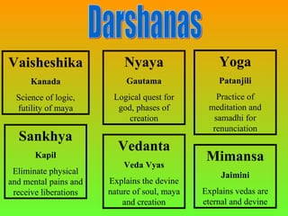Vaisheshika                Nyaya                  Yoga
      Kanada                Gautama               Patanjili
  Science of logic,     Logical quest for        Practice of
  futility of maya       god, phases of        meditation and
                            creation            samadhi for
                                                renunciation
  Sankhya
                         Vedanta
       Kapil
                           Veda Vyas
                                               Mimansa
 Eliminate physical                                Jaimini
and mental pains and   Explains the devine
 receive liberations   nature of soul, maya   Explains vedas are
                           and creation       eternal and devine
 
