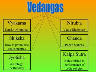 Vyakarna            Nirukta
Sanskrit Grammar   Vedic Dictionary

  Shiksha            Chanda
How to pronounce    Poetic Stanzas
 vedic mantras
                   Kalpa Sutra
  Jyotisha
                   Rules related to
   Astrology,      performance of
   Astronomy        vedic religion
 