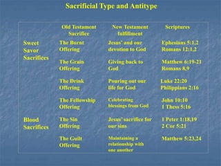Sacrificial Type and Antitype
Old Testament
Sacrifice
New Testament
fulfillment
Scriptures
Sweet
Savor
Sacrifices
The Burnt
Offering
Jesus’ and our
devotion to God
Ephesians 5:1,2
Romans 12:1,2
The Grain
Offering
Giving back to
God
Matthew 6:19-21
Romans 8,9
The Drink
Offering
Pouring out our
life for God
Luke 22:20
Philippians 2:16
The Fellowship
Offering
Celebrating
blessings from God
John 10:10
1 Thess 5:16
Blood
Sacrifices
The Sin
Offering
Jesus’ sacrifice for
our sins
1 Peter 1:18,19
2 Cor 5:21
The Guilt
Offering
Maintaining a
relationship with
one another
Matthew 5:23,24
 