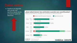 Datos extras
 España es el segundo
país donde mas
sacrificio tienen al año
y el que lo supera es
Alemania
 