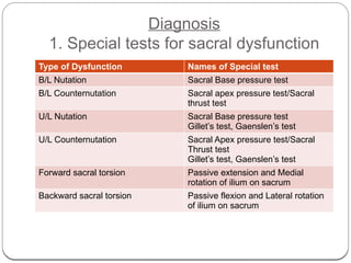 Sacral Rotation Test Sacroiliac joint biomechanics, dysfunctions, assessment and its manual ...