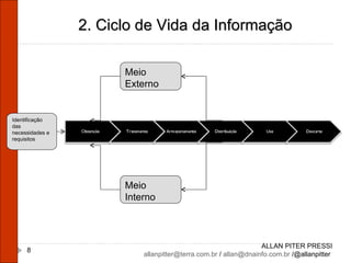 ALLAN PITER PRESSI [email_address]  /  [email_address]  /@allanpitter  2. Ciclo de Vida da Informação Meio Externo Meio Interno Identificação das necessidades e requisitos 