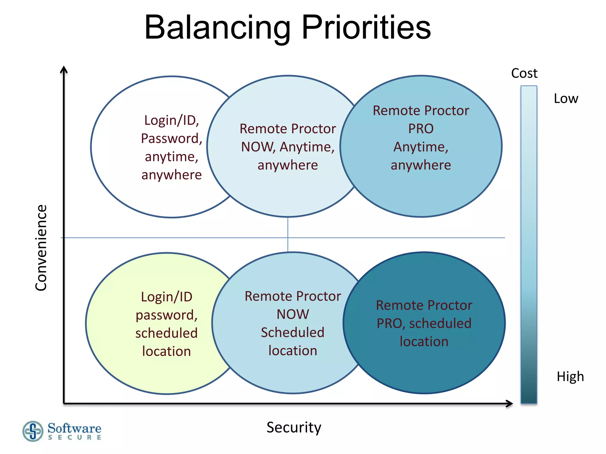 Balancing Priorities
                                                            Cost
                                                                   Low
                                           Remote Proctor
              Login/ID,
                          Remote Proctor       PRO
              Password,
                          NOW, Anytime,      Anytime,
               anytime,
                            anywhere         anywhere
              anywhere
Convenience




               Login/ID   Remote Proctor
                                           Remote Proctor
              password,        NOW
                                           PRO, scheduled
              scheduled     Scheduled
                                              location
               location      location
                                                                   High


                             Security
 
