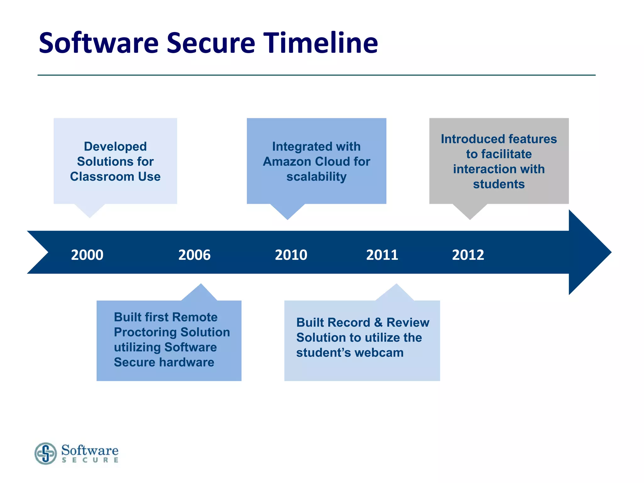 Software Secure Timeline

                                                             Introduced features
    Developed                   Integrated with
                                                                  to facilitate
   Solutions for               Amazon Cloud for
                                                               interaction with
  Classroom Use                    scalability
                                                                   students




  2000             2006         2010           2011           2012


         Built first Remote        Built Record & Review
         Proctoring Solution       Solution to utilize the
         utilizing Software        student’s webcam
         Secure hardware
 