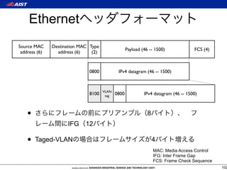 Ethernet
Source MAC     Destination MAC Type
                                                    Payload (46 -- 1500)             FCS (4)
 address (6)     address (6)    (2)



                              0800            IPv4 datagram (46 -- 1500)



                                      VLAN
                              8100     tag   0800            IPv4 datagram (46 -- 1500)



    •                                                          8
                     IFG 12

    •   Taged-VLAN                                                 4
                                                                   MAC: Media Access Control
                                                                   IFG: Inter Frame Gap
                                                                   FCS: Frame Check Sequence
                                                                                               102
 