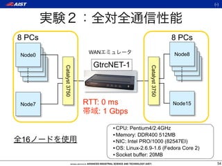 (-)




8 PCs                                                              8 PCs
                             WAN                                   Node8
Node0
 Host 0                                                             Host 0
  Host 0    Catalyst 3750     GtrcNET-1                              Host 0




                                                   Catalyst 3750
   Host 0                                                             Host 0




                                                                     ………
  ………




Node7                       RTT: 0 ms                              Node15
                                : 1 Gbps

                                   • CPU: Pentium4/2.4GHz
                                   • Memory: DDR400 512MB
16                                 • NIC: Intel PRO/1000 (82547EI)
                                   • OS: Linux-2.6.9-1.6 (Fedora Core 2)
                                   • Socket buffer: 20MB
                                                                                 54
 