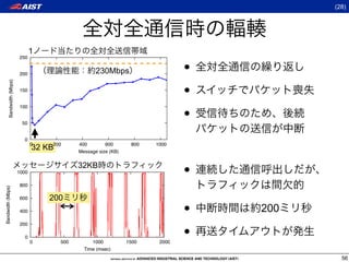 (28)




                                   1
                            250


                            200                        230Mbps                     •
         Bandwidth (Mbps)




                            150
                                                                                   •
                                                                                   •
                            100


                             50


                              0
                                   0
                                   32 KB200     400        600
                                                Message size (KB)
                                                                     800   1000




                            1000
                                                32KB
                                                                                   •
                             800
Bandwidth (Mbps)




                             600       200
                             400                                                   •   200

                                                                                   •
                             200

                               0
                                   0      500        1000           1500    2000
                                                  Time (msec)
                                                                                               56
 