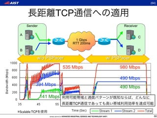(64)



                      TCP
      Sender                                     Receiver

 A
                                                            C
                               1 Gbps
                              RTT 200ms

 B                                                          D

            w/o PSPacer                   w/ PSPacer
                           535 Mbps            980 Mbps

                                               490 Mbps
            394 Mbps
                                               490 Mbps

                141 Mbps
                               TCP

※Scalable TCP
                                                                  66
 