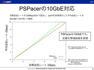 (62)



                  PSPacer 10GbE
                          100Mbps       Iperf 5
         GtrcNET-10
         10
(Gbps)




          8


                                                    PSPacer 10GbE
          6




          4
                                                           HTB: Hierarchical Token Bucket
                                                            Linux

          2

                                         PSPacer+
                                              HTB
          0                                                CPU: Quad-core Xeon (E5430) x 2
              0       2         4   6          8      10   NIC: Myricom Myri-10G (PCIe x 8)
                                                                MTU: 9000 byte
                                                           Memory: 4GB DDR2-667
                                        (Gbps)
                                                                                                67
 