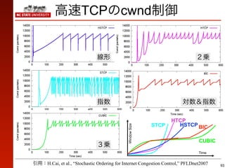 TCP cwnd
   Example of Growth Functions




                                                              HTCP
                                                      STCP      HSTCP BIC
                                        Window Size


                                                                            CUBIC

                                                                            Time


H.Cai, et al., “Stochastic Ordering for Internet Congestion Control,” PFLDnet2007   93
 