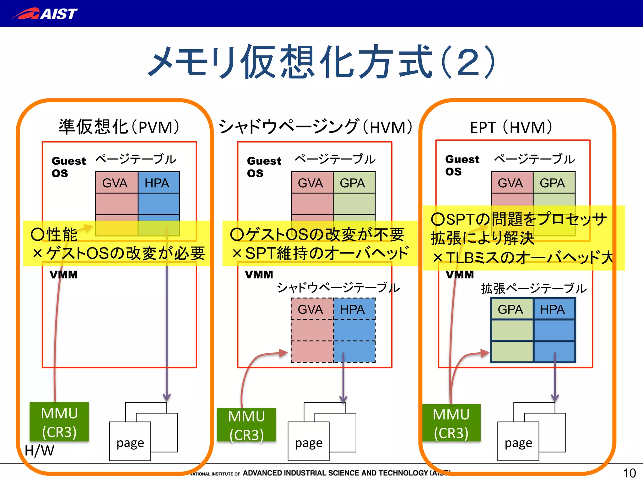 メモリ仮想化方式（２）	
10
GVA	
 HPA	
 GVA	
 GPA	
 GVA	
 GPA	
GVA	
 HPA	
 GPA	
 HPA	
準仮想化（PVM）	
 シャドウページング（HVM）	
 EPT	
  （HVM）	
MMU	
  
(CR3)	
page	
H/W	
Guest
OS	
VMM	
page	
MMU	
  
(CR3)	
Guest
OS	
VMM	
シャドウページテーブル	
ページテーブル	
ページテーブル	
○性能
×ゲストOSの改変が必要	
○ゲストOSの改変が不要
×SPT維持のオーバヘッド	
page	
MMU	
  
(CR3)	
Guest
OS	
ページテーブル	
VMM	
拡張ページテーブル	
○SPTの問題をプロセッサ
拡張により解決	
×TLBミスのオーバヘッド大	
 