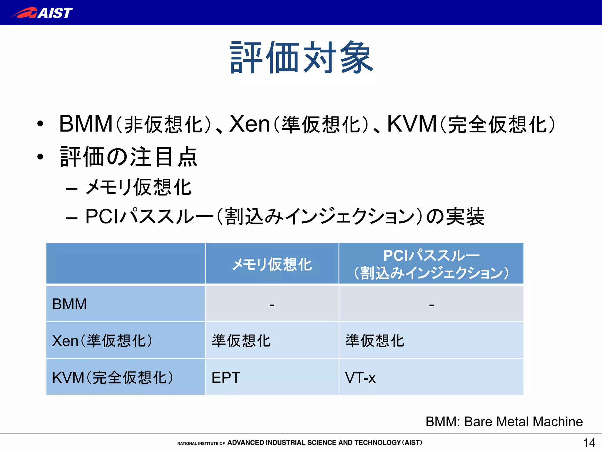 評価対象	
メモリ仮想化	
PCIパススルー
（割込みインジェクション）	
BMM	
 -	
 -	
Xen（準仮想化）	
 準仮想化	
 準仮想化	
KVM（完全仮想化）	
 EPT	
 VT-x	
14
•  BMM（非仮想化）、Xen（準仮想化）、KVM（完全仮想化）
•  評価の注目点
–  メモリ仮想化
–  PCIパススルー（割込みインジェクション）の実装	
BMM: Bare Metal Machine	
 