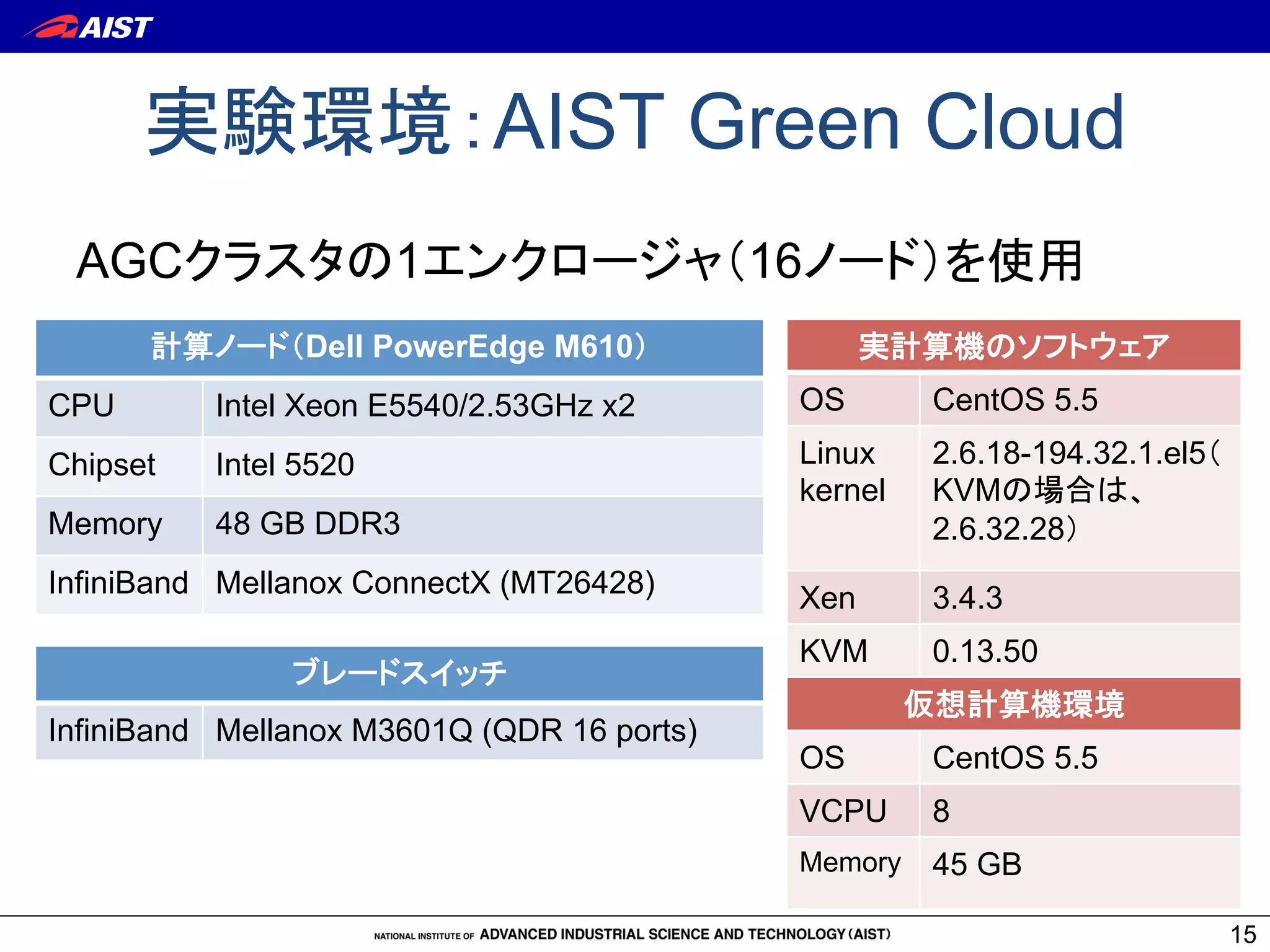 実験環境：AIST Green Cloud	
計算ノード（Dell PowerEdge M610）	
CPU	
 Intel Xeon E5540/2.53GHz x2	
Chipset	
 Intel 5520	
Memory	
 48 GB DDR3	
InfiniBand Mellanox ConnectX (MT26428)	
15
ブレードスイッチ	
InfiniBand	
 Mellanox M3601Q (QDR 16 ports)	
AGCクラスタの1エンクロージャ（16ノード）を使用	
実計算機のソフトウェア	
OS	
 CentOS 5.5	
Linux
kernel	
2.6.18-194.32.1.el5（
KVMの場合は、
2.6.32.28）	
Xen	
 3.4.3	
KVM	
 0.13.50	
仮想計算機環境	
OS	
 CentOS 5.5	
VCPU	
 8	
Memory	
 45 GB	
 