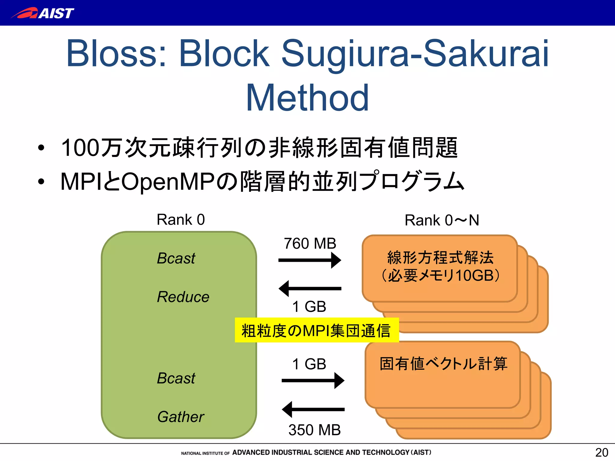 Bloss: Block Sugiura-Sakurai
Method	
•  100万次元疎行列の非線形固有値問題
•  MPIとOpenMPの階層的並列プログラム	
20
Rank 0	
線形方程式解法
（必要メモリ10GB）	
固有値ベクトル計算
Rank 0〜N	
760 MB	
1 GB	
1 GB	
350 MB	
Bcast	
Reduce	
Bcast	
Gather	
粗粒度のMPI集団通信	
 