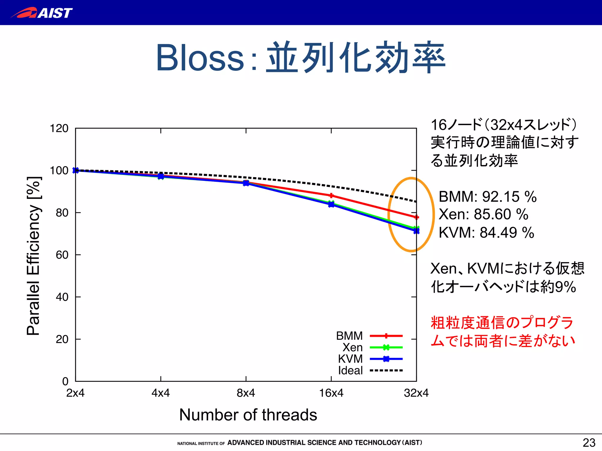 Bloss：並列化効率	
23
16ノード（32x4スレッド）
実行時の理論値に対す
る並列化効率
BMM: 92.15 %
Xen: 85.60 %
KVM: 84.49 %
Xen、KVMにおける仮想
化オーバヘッドは約9%
粗粒度通信のプログラ
ムでは両者に差がない
0
20
40
60
80
100
120
2x4 4x4 8x4 16x4 32x4
BMM
Xen
KVM
Ideal
Number of threads	
ParallelEfficiency[%]	
 