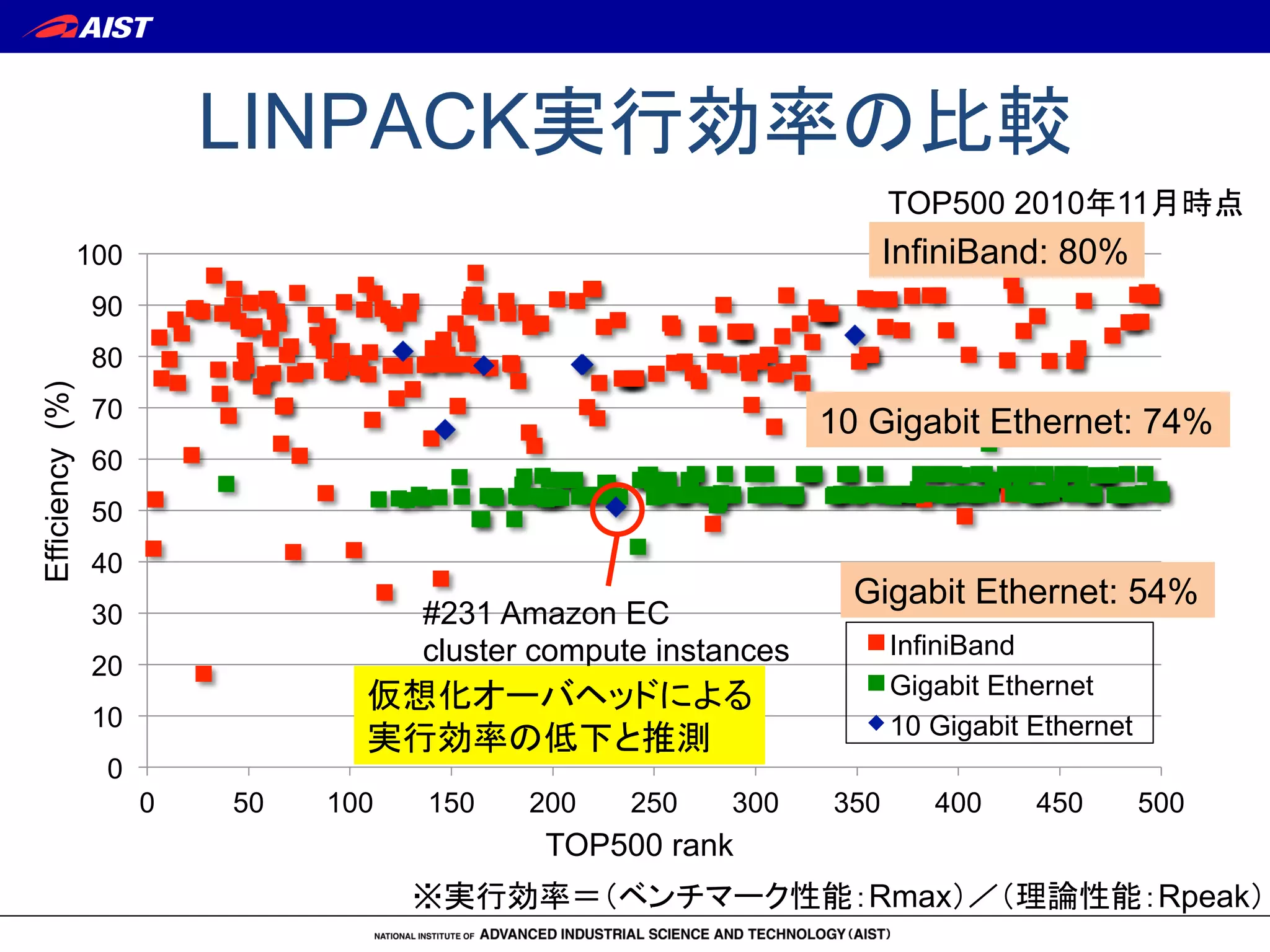 LINPACK実行効率の比較	
0
10
20
30
40
50
60
70
80
90
100
0 50 100 150 200 250 300 350 400 450 500
InfiniBand
Gigabit Ethernet
10 Gigabit Ethernet
※実行効率＝（ベンチマーク性能：Rmax）／（理論性能：Rpeak）	
InfiniBand: 80%	
Gigabit Ethernet: 54%	
10 Gigabit Ethernet: 74%	
TOP500 rank	
Efficiency(%)
TOP500 2010年11月時点	
#231 Amazon EC
cluster compute instances	
仮想化オーバヘッドによる
実行効率の低下と推測	
 