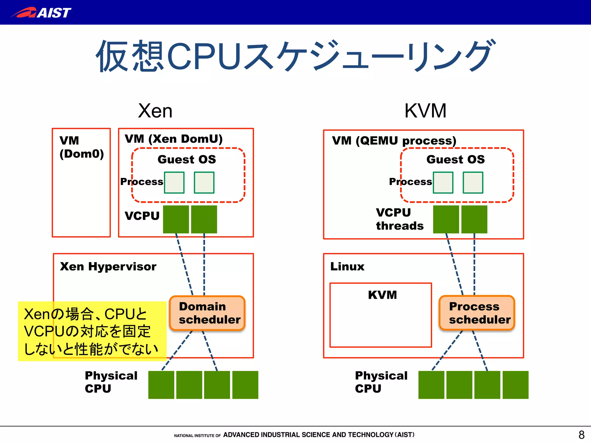 仮想CPUスケジューリング	
8
Xen
VM (Xen DomU)	
Xen Hypervisor
Physical
CPU
VCPU
VM
(Dom0)	
Domain
scheduler
Guest OS	
Process
KVM
VM (QEMU process)	
Linux
KVM
Physical
CPU
VCPU
threads
Process
scheduler
Guest OS	
Process
Xenの場合、CPUと
VCPUの対応を固定
しないと性能がでない
 