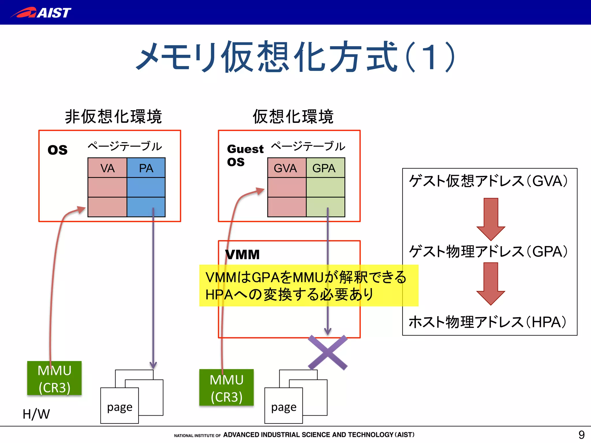 メモリ仮想化方式（１）	
9
VA	
 PA	
 GVA	
 GPA	
非仮想化環境	
MMU	
  
(CR3)	
page	
H/W	
OS	
 ページテーブル	
ゲスト仮想アドレス（GVA）
ゲスト物理アドレス（GPA）
ホスト物理アドレス（HPA）	
仮想化環境	
page	
MMU	
  
(CR3)	
Guest
OS	
VMM	
ページテーブル	
VMMはGPAをMMUが解釈できる	
HPAへの変換する必要あり	
 