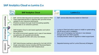 SAP Analytics Cloud
• Self - service data discovery by business users based on Web
• Track organizational KPIs in real-time with up-to-the-minute
updates to your interactive dashboards.
• Predictive analysis thorough inbuilt forecasting capability
• Expose data on an extranet to partners
• SAP Analytics Cloud is web based application and builton
HANA platform.
• No further environment upgrade cost in case of newrelease
as application will upgrade automatically.
• SAP will upgrade the SAC with every new release.
• SAP Hybrid license roadmap is planned for 2nd half of2018.
• Single subscription license including SAP BusinessObjects
Enterprise Professional and SAP Analyticscloud
Lumira 2.x
• Self - service data discovery based on Client tool
• Lumira is Client tool which means to install on systemalong
with BI server add-in installation.
• Extra cost of leveraging new features in new releases
through server and client upgrade.
• Company/Vendor needs to upgrade on latest supportpack.
• Separate licensing cost for Lumira Discovery & Designer.
RequirementInfrastructureLicenses
SAP Analytics Cloud vs Lumira 2.x
 