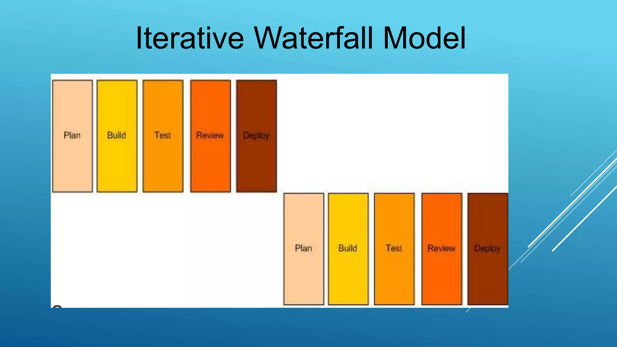 Iterative Waterfall Model
 