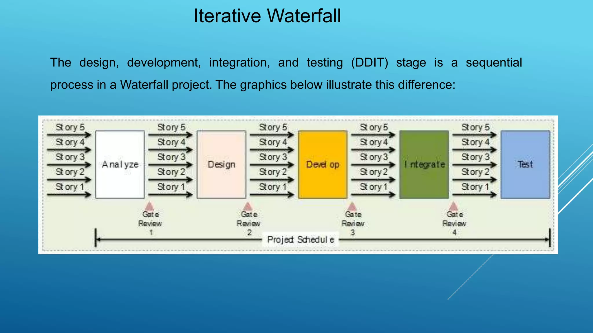 Iterative Waterfall
The design, development, integration, and testing (DDIT) stage is a sequential
process in a Waterfall project. The graphics below illustrate this difference:
 