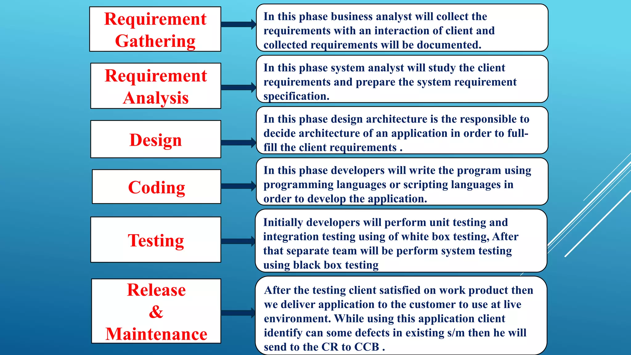 Requirement
Gathering
Requirement
Analysis
Design
Coding
Testing
Release
&
Maintenance
In this phase business analyst will collect the
requirements with an interaction of client and
collected requirements will be documented.
In this phase system analyst will study the client
requirements and prepare the system requirement
specification.
In this phase design architecture is the responsible to
decide architecture of an application in order to full-
fill the client requirements .
In this phase developers will write the program using
programming languages or scripting languages in
order to develop the application.
Initially developers will perform unit testing and
integration testing using of white box testing, After
that separate team will be perform system testing
using black box testing
After the testing client satisfied on work product then
we deliver application to the customer to use at live
environment. While using this application client
identify can some defects in existing s/m then he will
send to the CR to CCB .
 