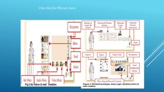 Video Mail for Illiterate Users
 