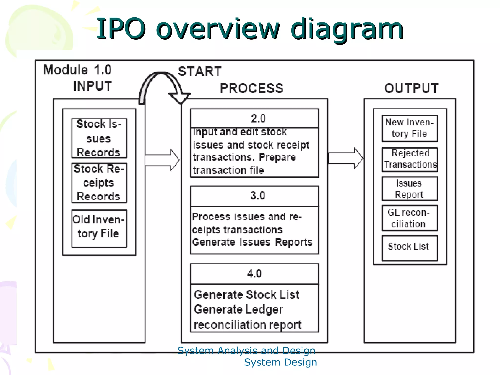 IPO overview diagram




     System Analysis and Design
                 System Design
 
