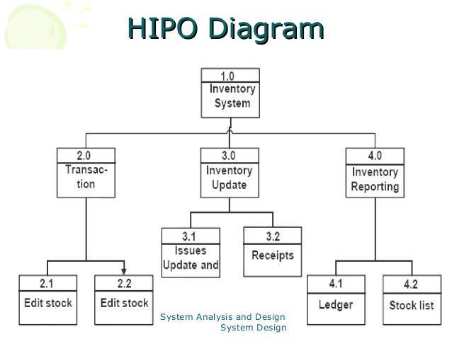 Hipo Chart Definition