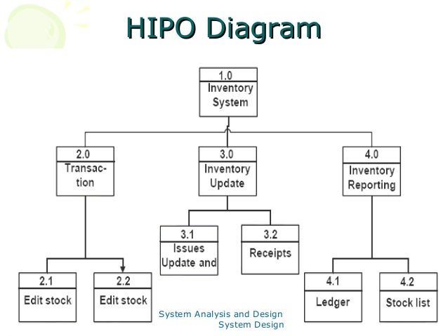 Ipo And Hipo Chart