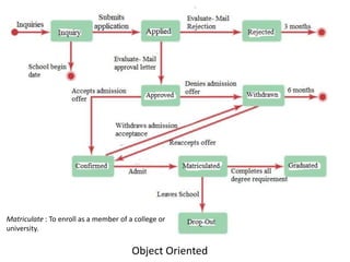 Object Oriented
Matriculate : To enroll as a member of a college or
university.
 