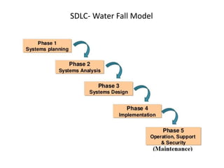 SDLC- Water Fall Model
 
