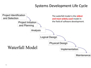 Systems Development Life Cycle
41
Project Identification
and Selection
Project Initiation
and Planning
Analysis
Physical Design
Implementation
Maintenance
Logical Design
Waterfall Model
The waterfall model is the oldest
and most widely used model in
the field of software development.
 