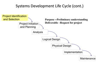 Systems Development Life Cycle (cont.)
Purpose --Preliminary understanding
Deliverable –Request for project
Project Identification
and Selection
Project Initiation
and Planning
Analysis
Physical Design
Implementation
Maintenance
Logical Design
 