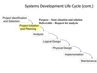 Systems Development Life Cycle (cont.)
Purpose – State situation and solution
Deliverable – Request for analysis
Project Identification
and Selection
Project Initiation
and Planning
Analysis
Physical Design
Implementation
Maintenance
Logical Design
 