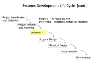 Systems Development Life Cycle (cont.)
Purpose – Thorough analysis
Deliverable – Functional system specifications
Project Identification
and Selection
Project Initiation
and Planning
Analysis
Physical Design
Implementation
Maintenance
Logical Design
 