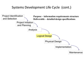 Systems Development Life Cycle (cont.)
Purpose – information requirements structure
Deliverable – detailed design specifications
Project Identification
and Selection
Project Initiation
and Planning
Analysis
Physical Design
Implementation
Maintenance
Logical Design
 