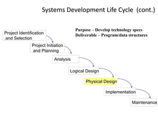 Systems Development Life Cycle (cont.)
Purpose – Develop technology specs
Deliverable – Program/data structuresProject Identification
and Selection
Project Initiation
and Planning
Analysis
Physical Design
Implementation
Maintenance
Logical Design
 