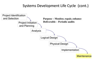 Systems Development Life Cycle (cont.)
Purpose – Monitor, repair, enhance
Deliverable – Periodic audits
Project Identification
and Selection
Project Initiation
and Planning
Analysis
Physical Design
Implementation
Maintenance
Logical Design
 