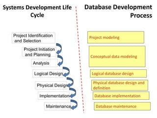 Systems Development Life
Cycle
Project Identification
and Selection
Project Initiation
and Planning
Analysis
Physical Design
Implementation
Maintenance
Logical Design
Project modeling
Conceptual data modeling
Logical database design
Physical database design and
definition
Database implementation
Database maintenance
Database Development
Process
 
