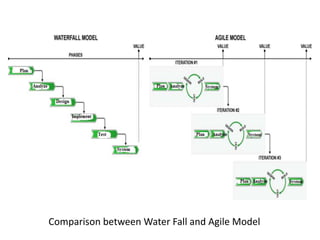 Comparison between Water Fall and Agile Model
 