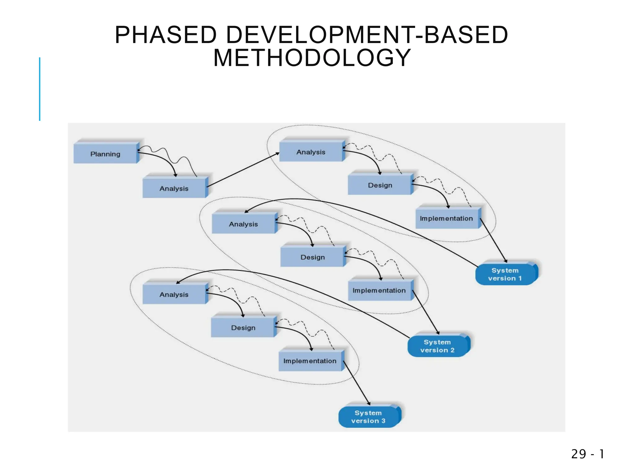 PHASED DEVELOPMENT-BASED
METHODOLOGY
1
-
29
 