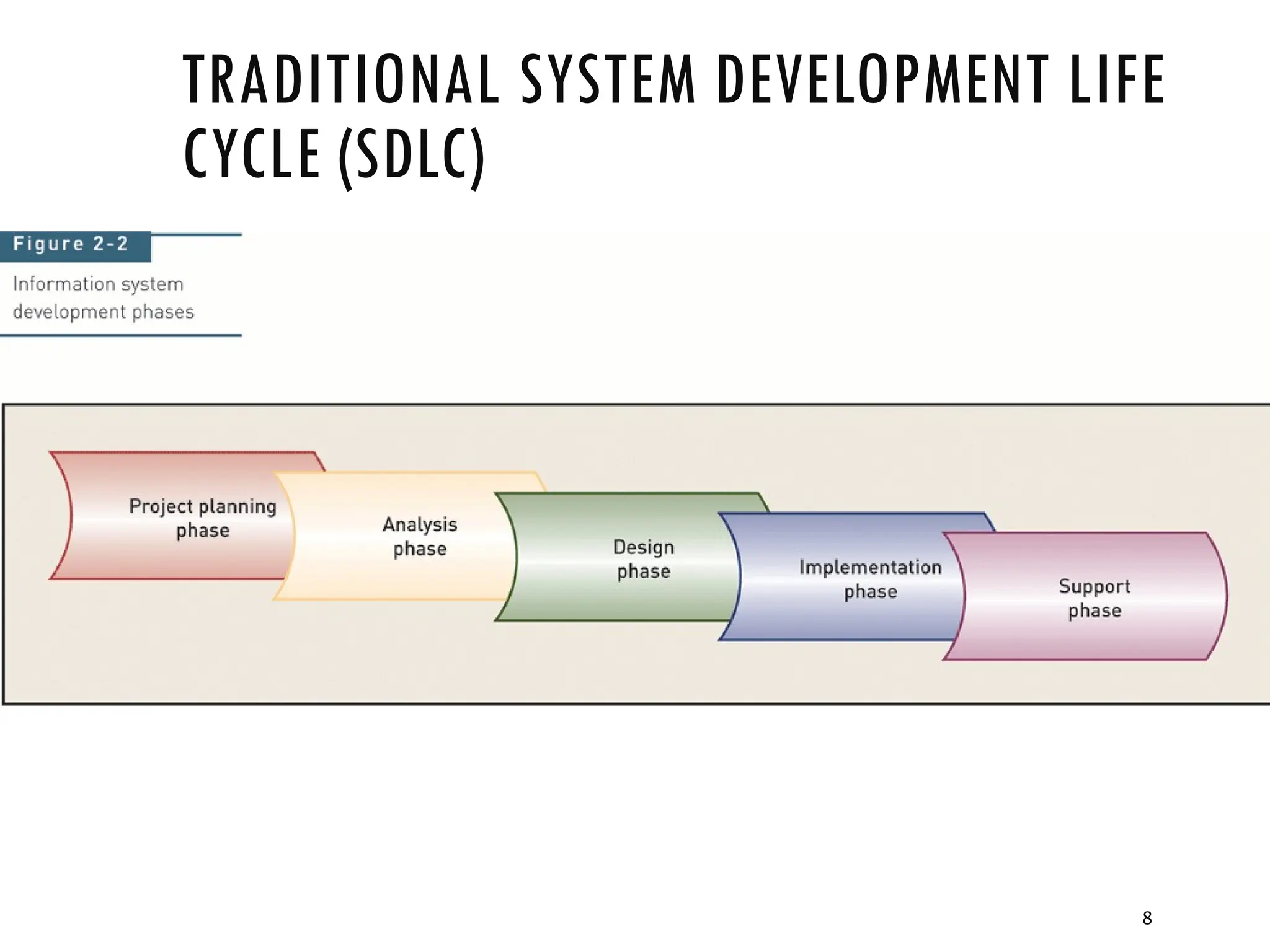 8
TRADITIONAL SYSTEM DEVELOPMENT LIFE
CYCLE (SDLC)
 