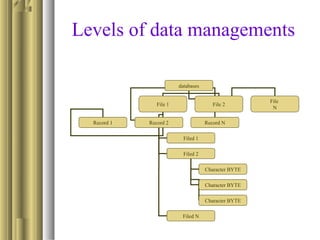 Levels of data managements
databases
File 1 File 2
File
N
Record 1 Record 2 Record N
Filed 1
Filed 2
Filed N
Character BYTE
Character BYTE
Character BYTE
 