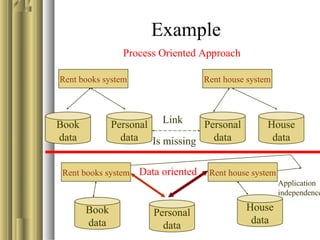 Example
Rent books system Rent house system
Personal
data
Book
data
Personal
data
House
data
Link
Is missing
Rent books system Rent house system
Book
data
Personal
data
House
data
Application
independence
Process Oriented Approach
Data oriented
 