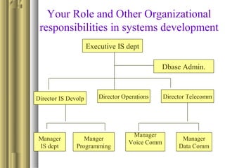 Your Role and Other Organizational
responsibilities in systems development
Executive IS dept
Dbase Admin.
Director TelecommDirector OperationsDirector IS Devolp
Manger
Programming
Manager
IS dept
Manager
Voice Comm
Manager
Data Comm
 